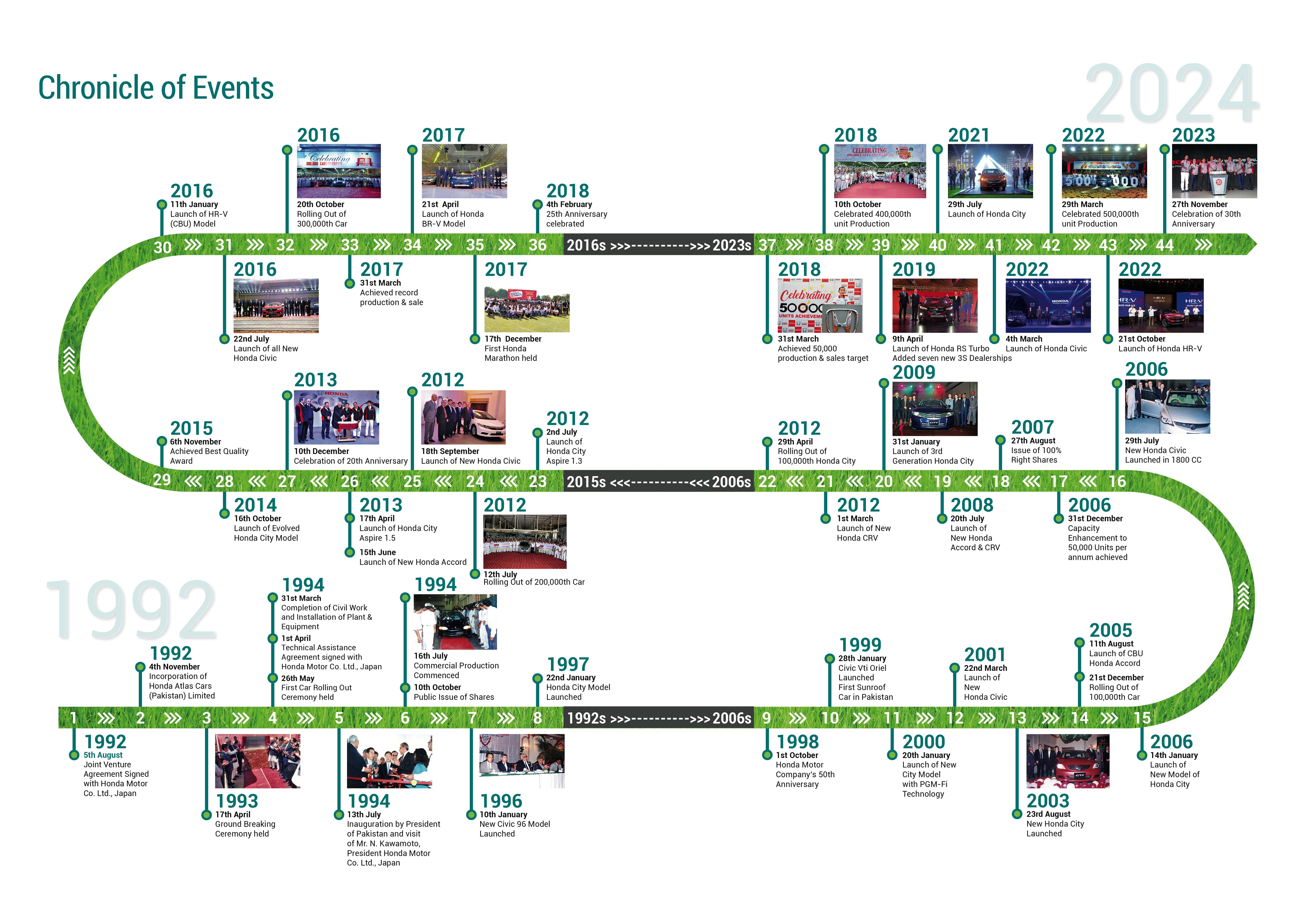 Chronicle of Events