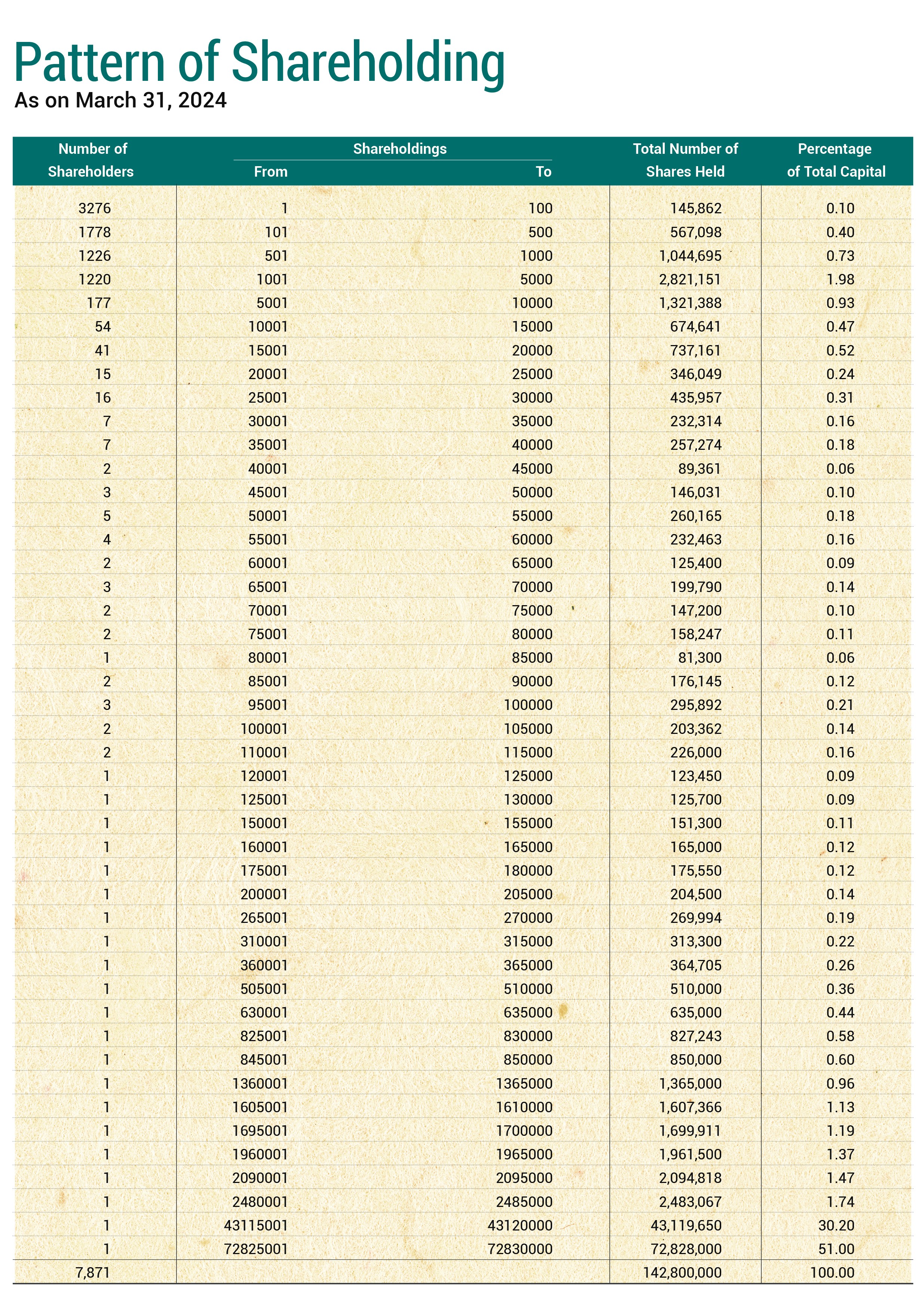 Pattern of Shareholding