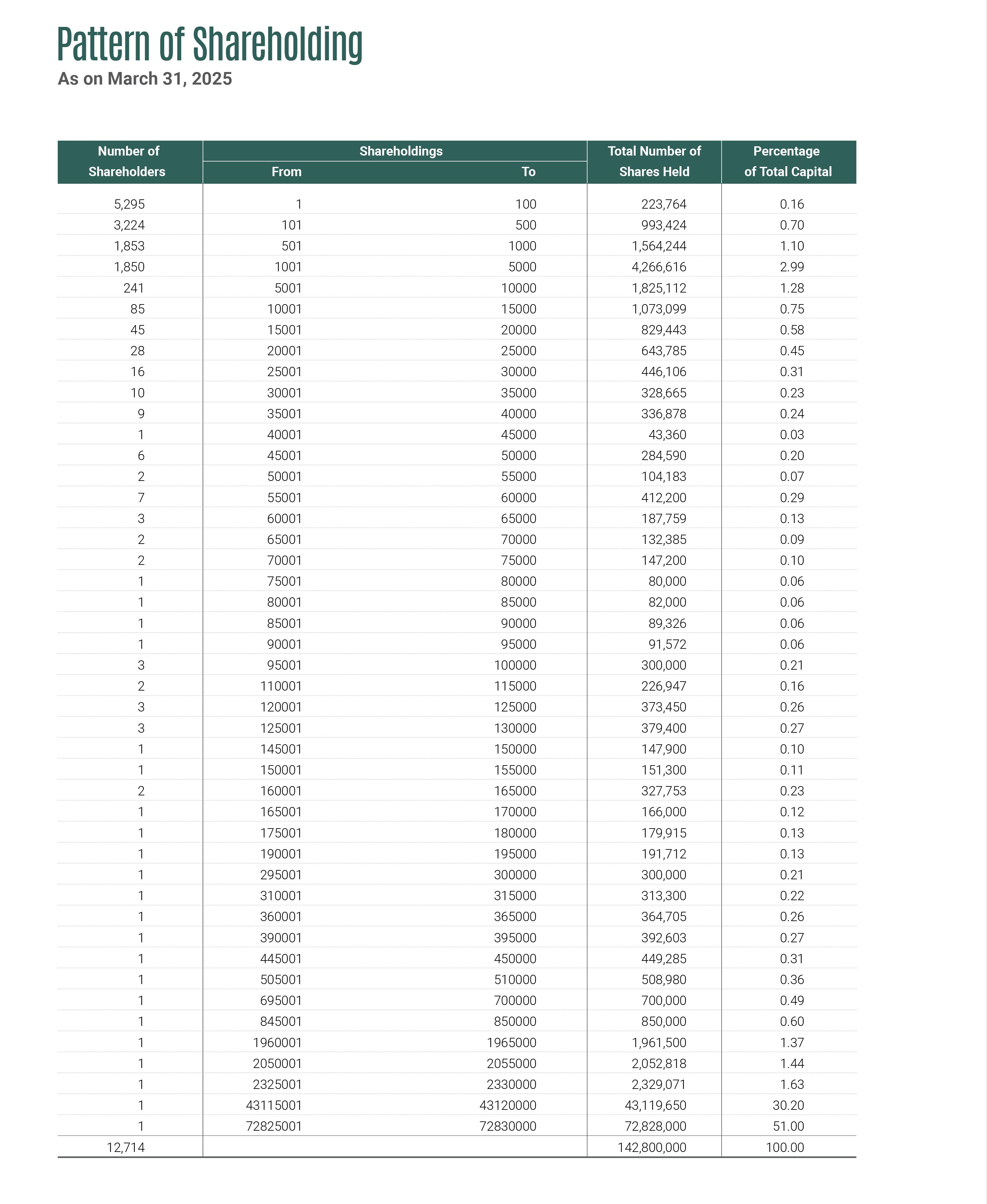 Pattern of Shareholding