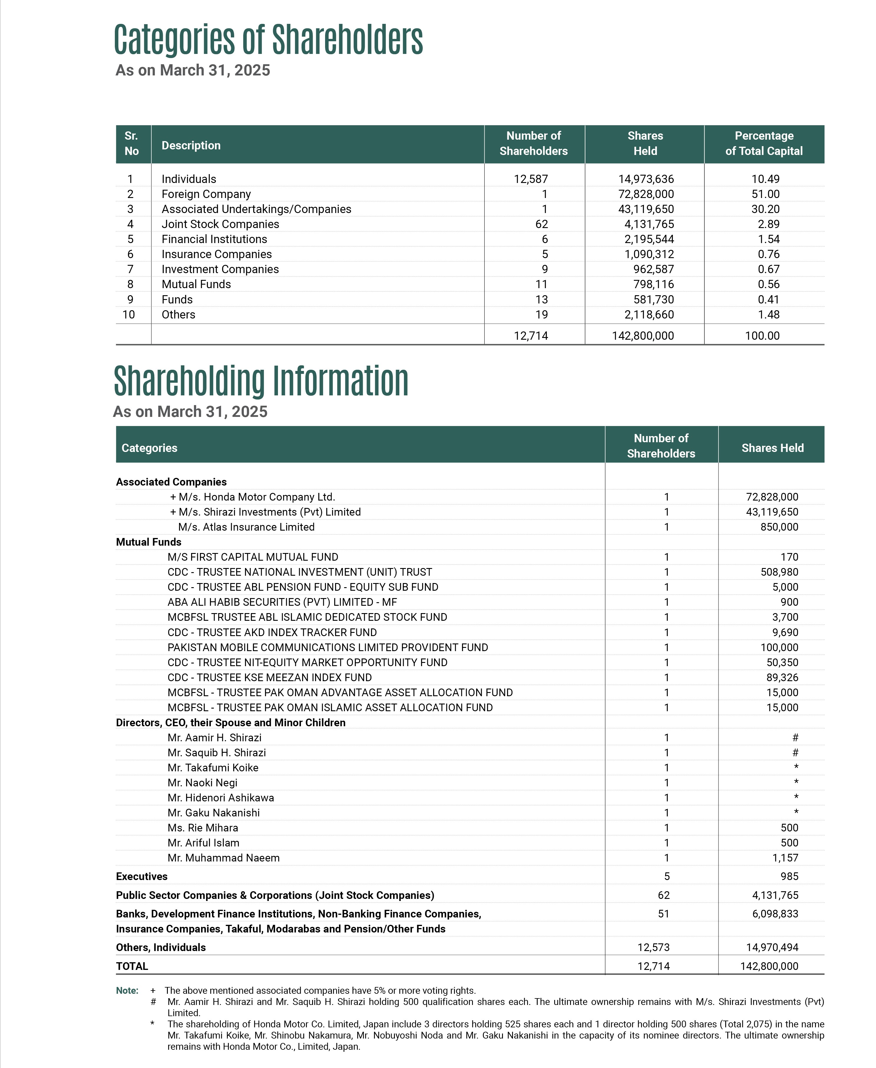 Pattern of Shareholding
