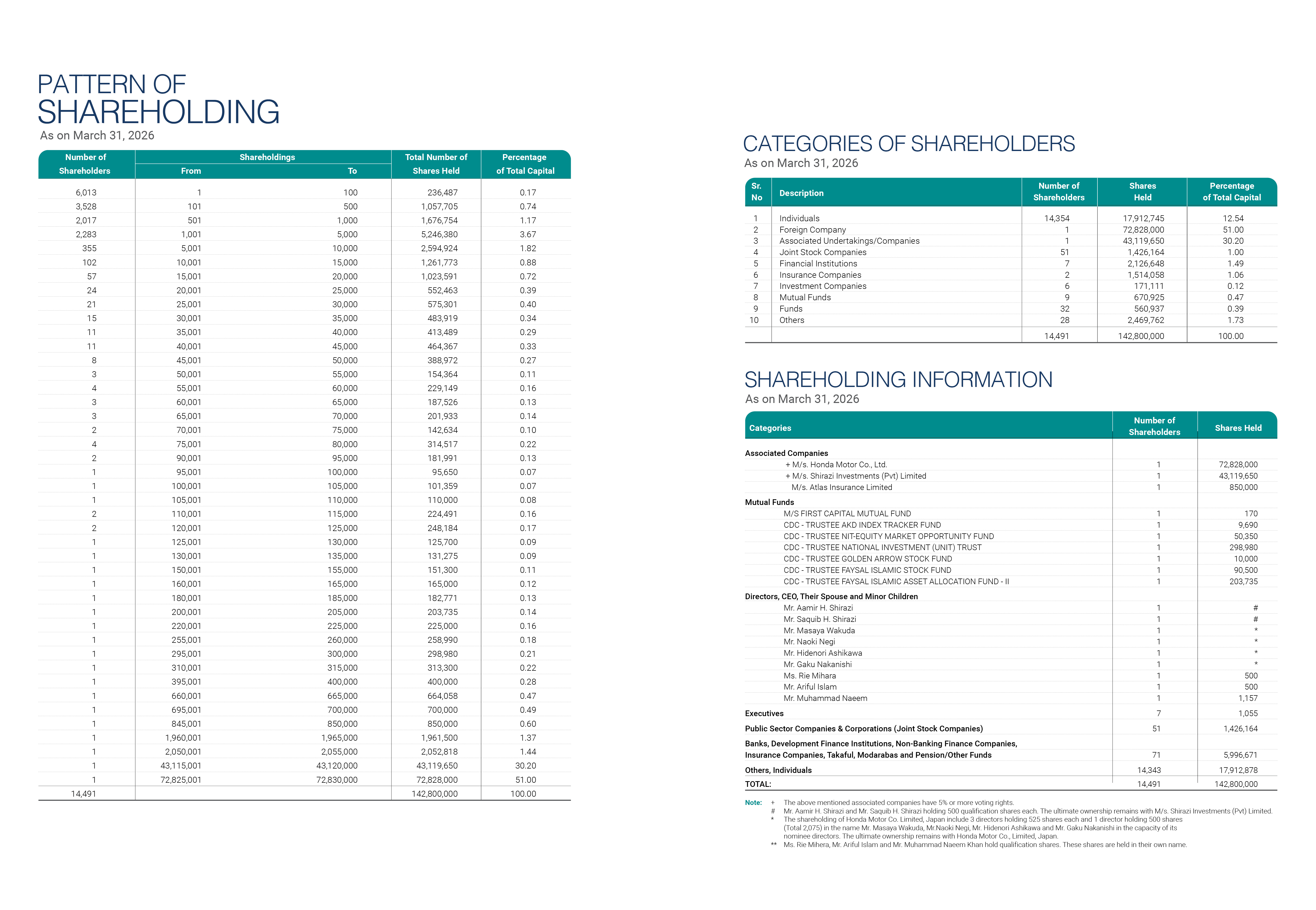 Pattern of Shareholding