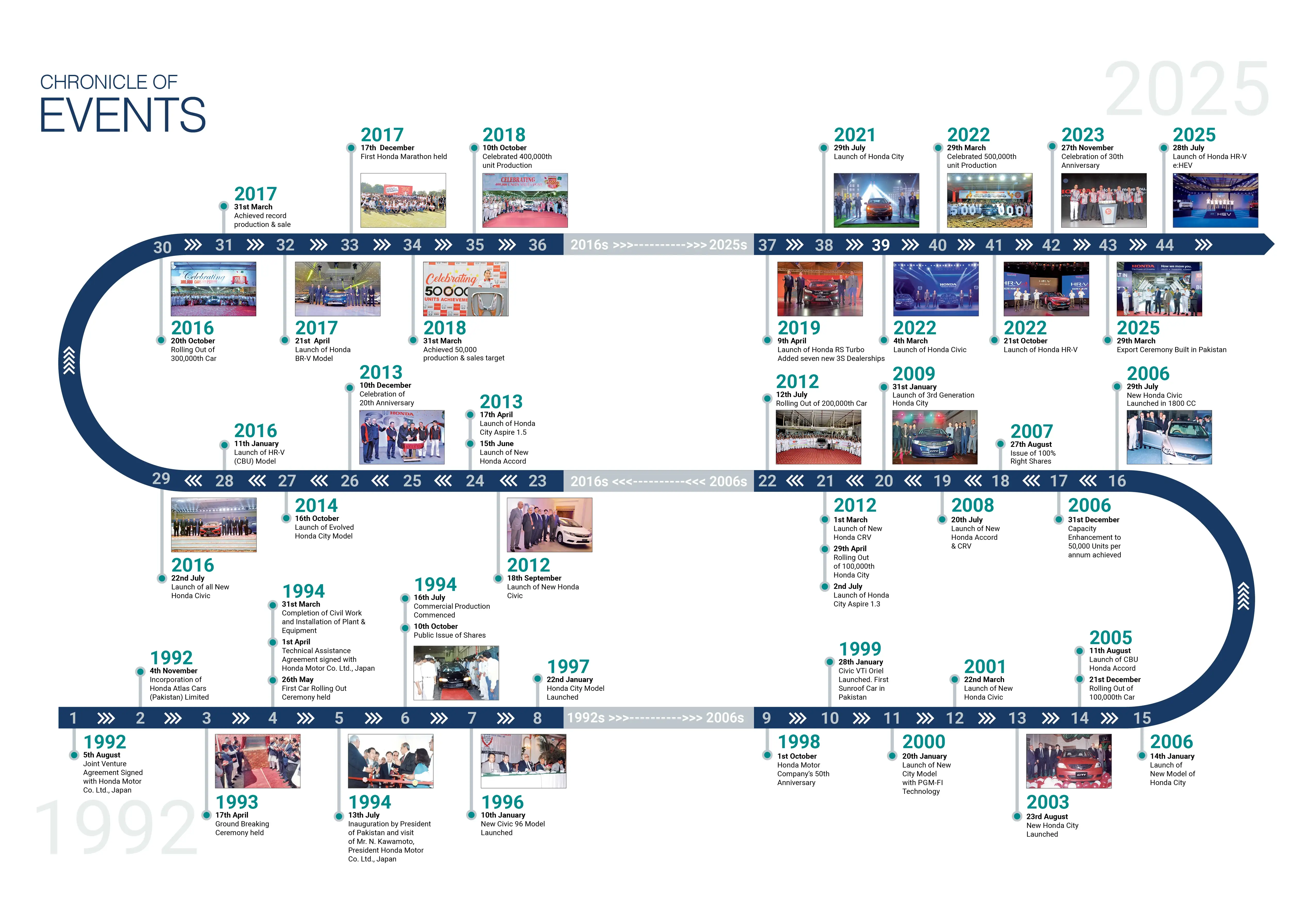 Chronicle of Events